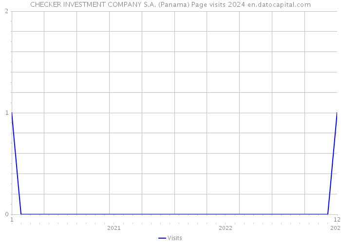 CHECKER INVESTMENT COMPANY S.A. (Panama) Page visits 2024 