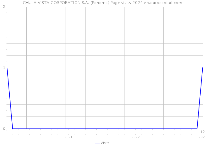 CHULA VISTA CORPORATION S.A. (Panama) Page visits 2024 