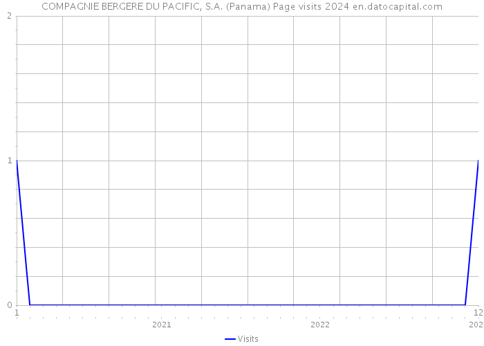 COMPAGNIE BERGERE DU PACIFIC, S.A. (Panama) Page visits 2024 
