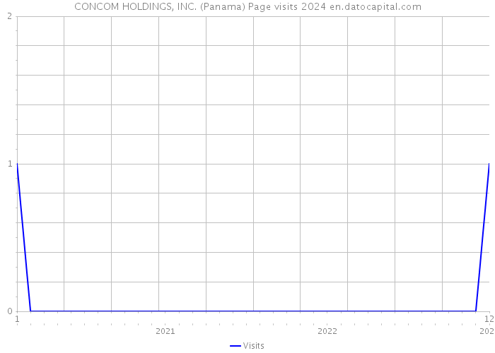 CONCOM HOLDINGS, INC. (Panama) Page visits 2024 