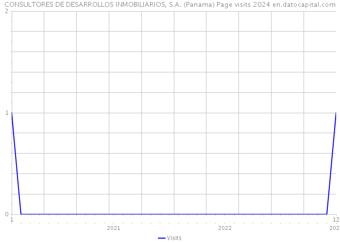 CONSULTORES DE DESARROLLOS INMOBILIARIOS, S.A. (Panama) Page visits 2024 