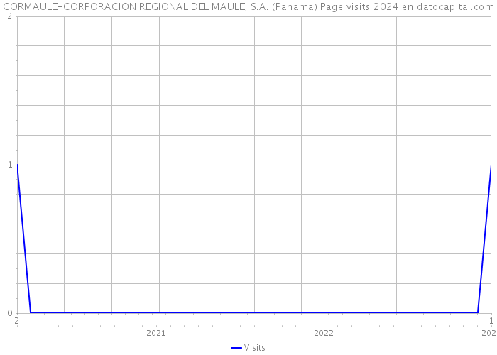 CORMAULE-CORPORACION REGIONAL DEL MAULE, S.A. (Panama) Page visits 2024 