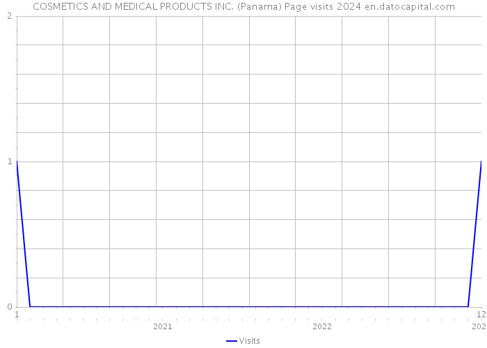 COSMETICS AND MEDICAL PRODUCTS INC. (Panama) Page visits 2024 