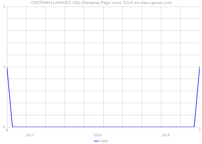 CRISTHIAN LANIADO VIJIL (Panama) Page visits 2024 