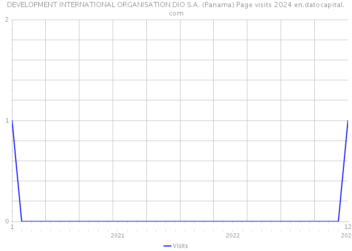 DEVELOPMENT INTERNATIONAL ORGANISATION DIO S.A. (Panama) Page visits 2024 