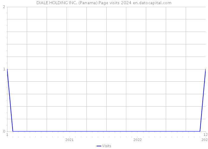 DIALE HOLDING INC. (Panama) Page visits 2024 