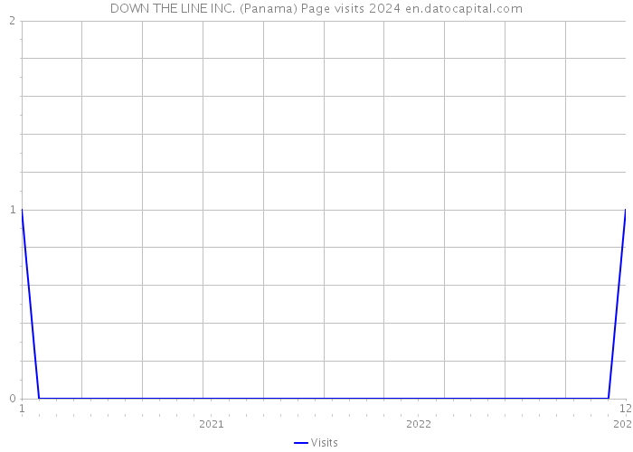 DOWN THE LINE INC. (Panama) Page visits 2024 