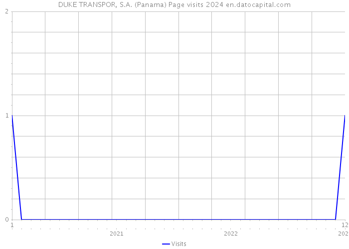 DUKE TRANSPOR, S.A. (Panama) Page visits 2024 