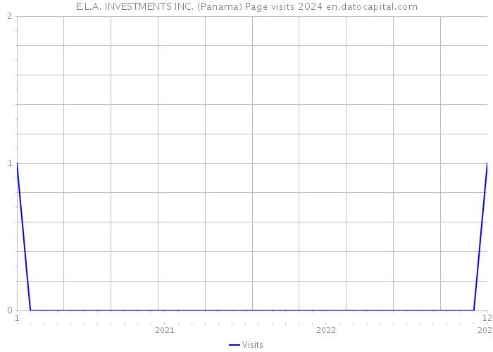 E.L.A. INVESTMENTS INC. (Panama) Page visits 2024 