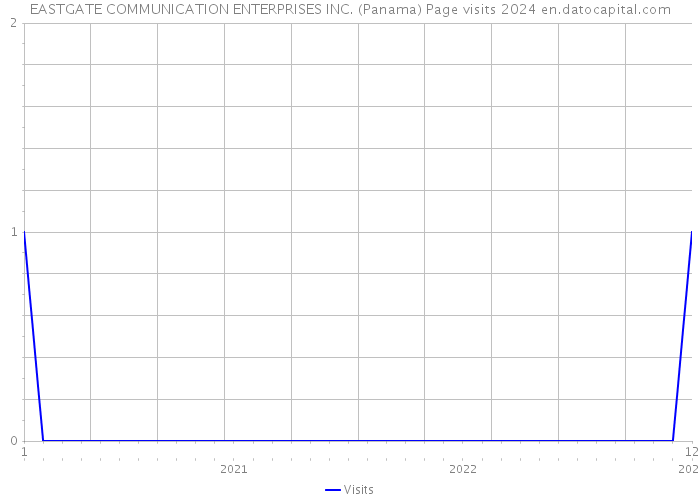 EASTGATE COMMUNICATION ENTERPRISES INC. (Panama) Page visits 2024 
