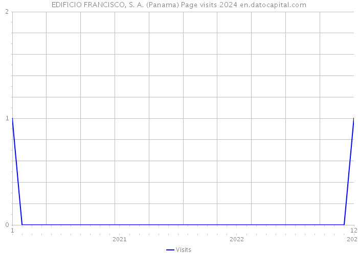 EDIFICIO FRANCISCO, S. A. (Panama) Page visits 2024 