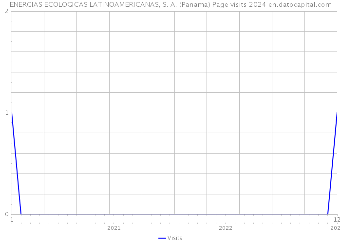 ENERGIAS ECOLOGICAS LATINOAMERICANAS, S. A. (Panama) Page visits 2024 
