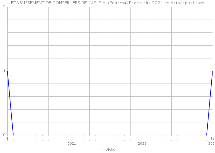 ETABLISSEMENT DE CONSEILLERS REUNIS, S.A. (Panama) Page visits 2024 