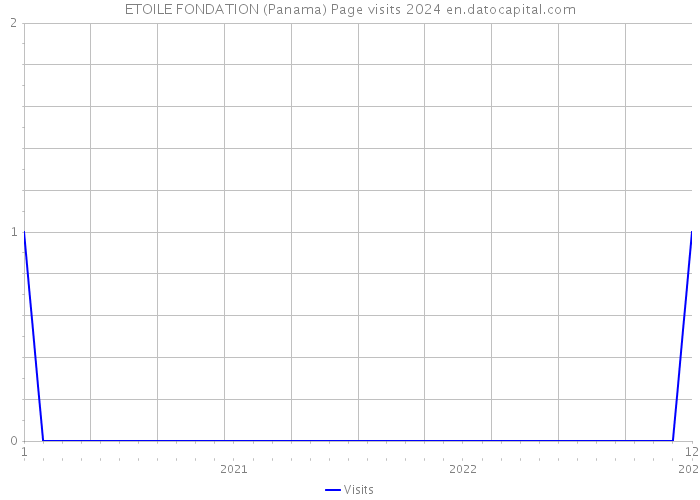 ETOILE FONDATION (Panama) Page visits 2024 