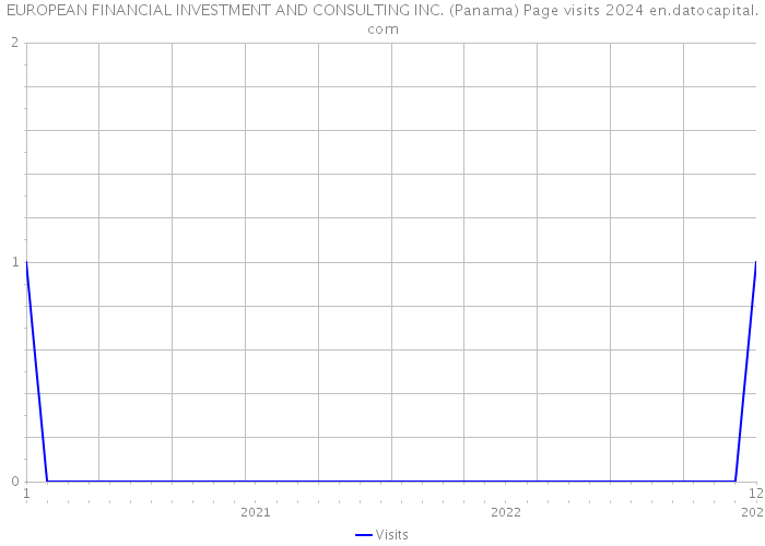 EUROPEAN FINANCIAL INVESTMENT AND CONSULTING INC. (Panama) Page visits 2024 