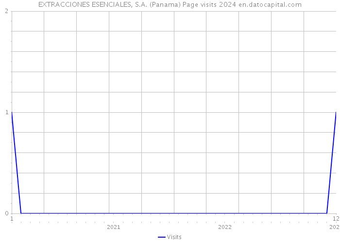 EXTRACCIONES ESENCIALES, S.A. (Panama) Page visits 2024 