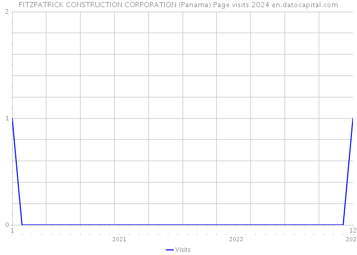 FITZPATRICK CONSTRUCTION CORPORATION (Panama) Page visits 2024 