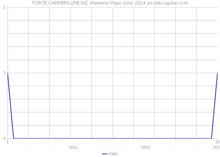 FORCE CARRIERS LINE INC (Panama) Page visits 2024 
