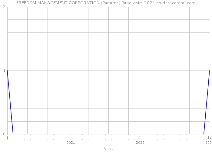 FREEDOM MANAGEMENT CORPORATION (Panama) Page visits 2024 
