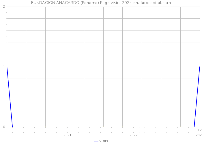FUNDACION ANACARDO (Panama) Page visits 2024 