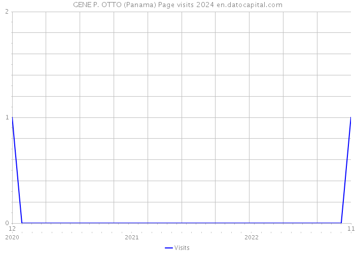 GENE P. OTTO (Panama) Page visits 2024 