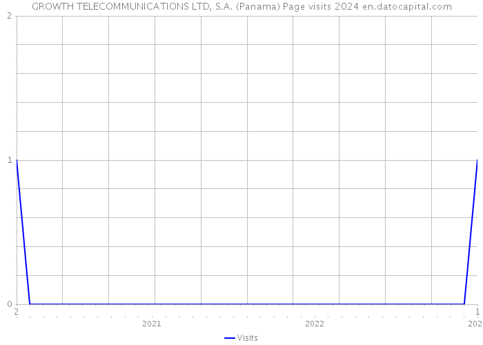 GROWTH TELECOMMUNICATIONS LTD, S.A. (Panama) Page visits 2024 