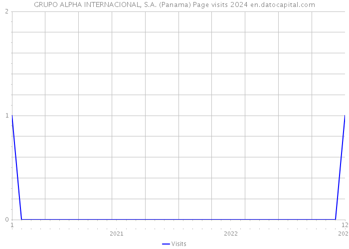 GRUPO ALPHA INTERNACIONAL, S.A. (Panama) Page visits 2024 