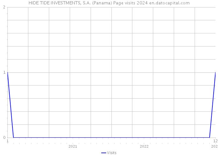 HIDE TIDE INVESTMENTS, S.A. (Panama) Page visits 2024 