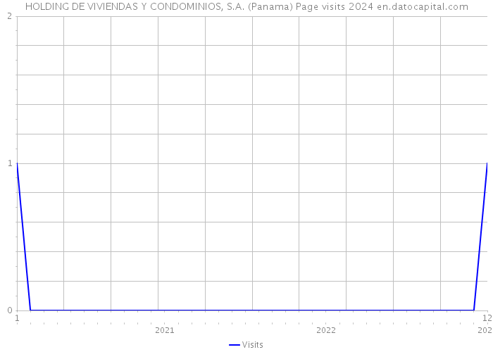 HOLDING DE VIVIENDAS Y CONDOMINIOS, S.A. (Panama) Page visits 2024 