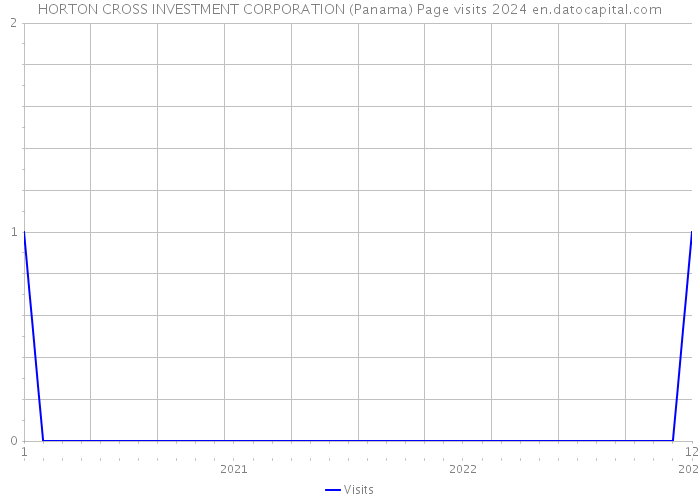 HORTON CROSS INVESTMENT CORPORATION (Panama) Page visits 2024 