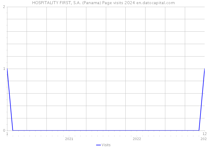 HOSPITALITY FIRST, S.A. (Panama) Page visits 2024 