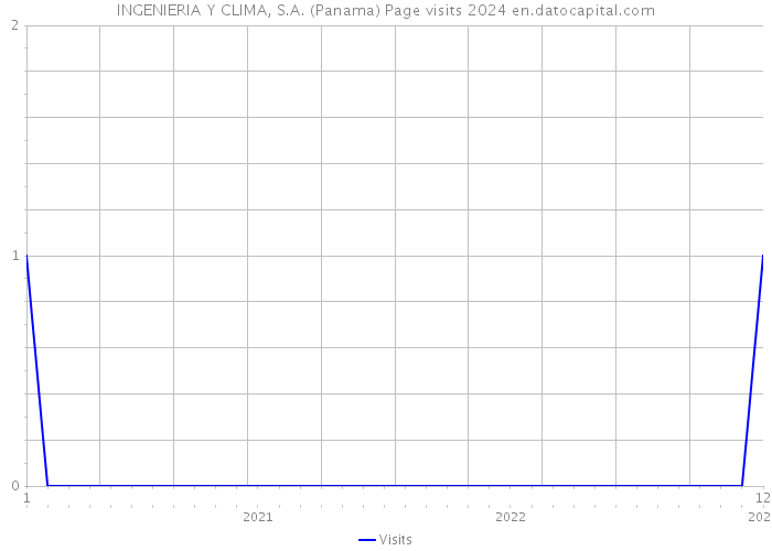 INGENIERIA Y CLIMA, S.A. (Panama) Page visits 2024 