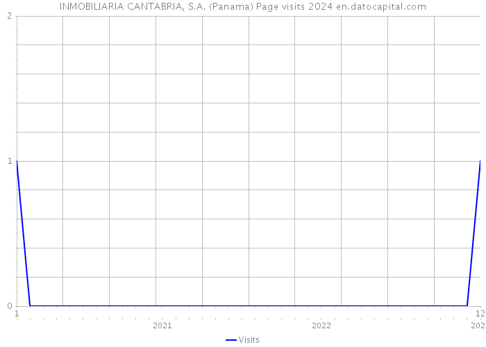 INMOBILIARIA CANTABRIA, S.A. (Panama) Page visits 2024 