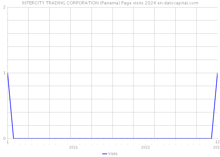 INTERCITY TRADING CORPORATION (Panama) Page visits 2024 