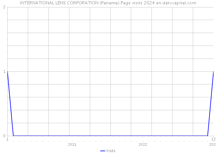 INTERNATIONAL LENS CORPORATION (Panama) Page visits 2024 