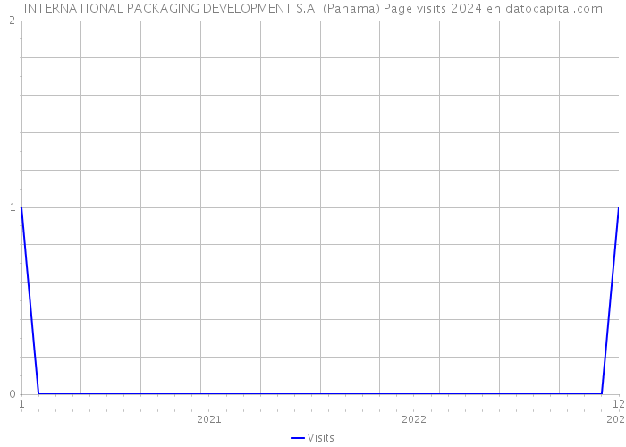 INTERNATIONAL PACKAGING DEVELOPMENT S.A. (Panama) Page visits 2024 