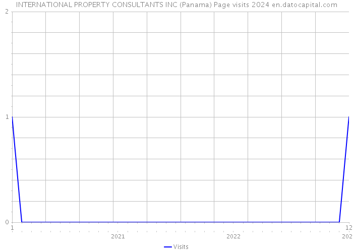 INTERNATIONAL PROPERTY CONSULTANTS INC (Panama) Page visits 2024 