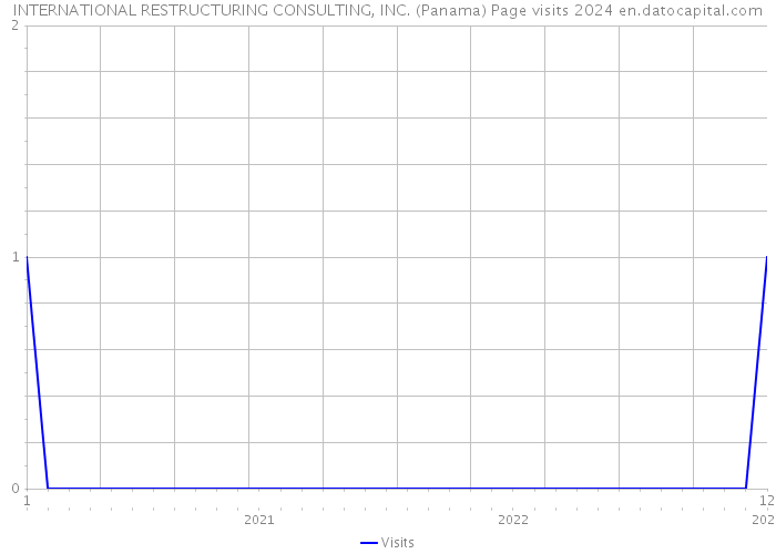 INTERNATIONAL RESTRUCTURING CONSULTING, INC. (Panama) Page visits 2024 