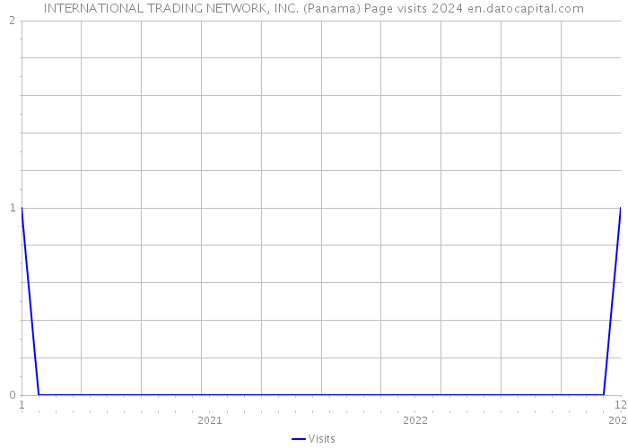 INTERNATIONAL TRADING NETWORK, INC. (Panama) Page visits 2024 