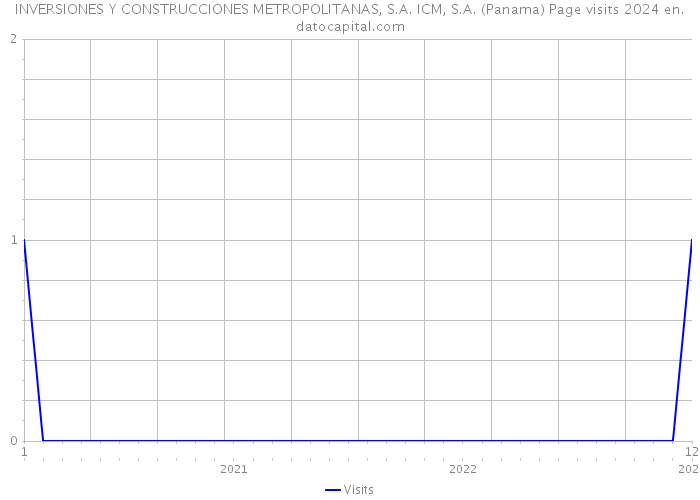 INVERSIONES Y CONSTRUCCIONES METROPOLITANAS, S.A. ICM, S.A. (Panama) Page visits 2024 