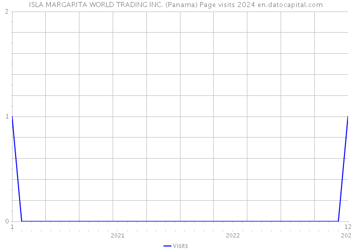 ISLA MARGARITA WORLD TRADING INC. (Panama) Page visits 2024 