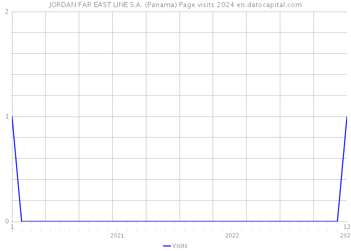 JORDAN FAR EAST LINE S.A. (Panama) Page visits 2024 