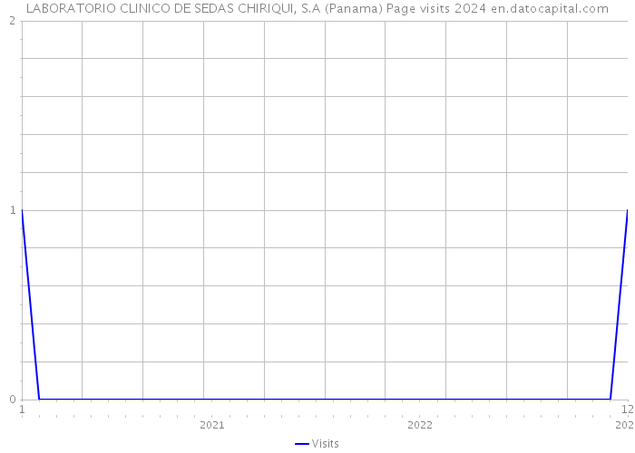 LABORATORIO CLINICO DE SEDAS CHIRIQUI, S.A (Panama) Page visits 2024 