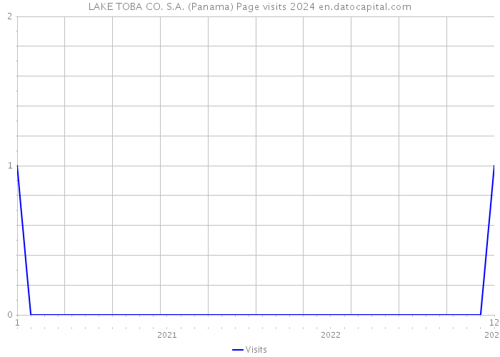 LAKE TOBA CO. S.A. (Panama) Page visits 2024 
