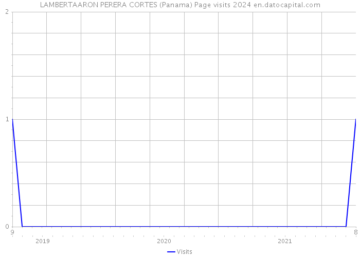 LAMBERTAARON PERERA CORTES (Panama) Page visits 2024 