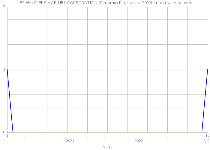 LES HAUTIERS MARINES CORPORATION (Panama) Page visits 2024 