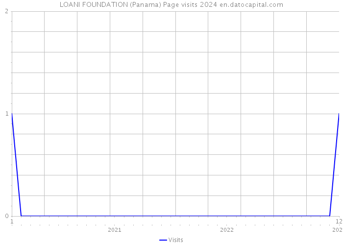 LOANI FOUNDATION (Panama) Page visits 2024 