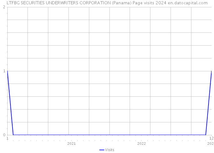 LTFBG SECURITIES UNDERWRITERS CORPORATION (Panama) Page visits 2024 