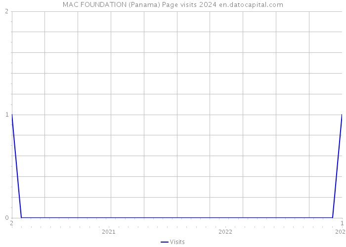 MAC FOUNDATION (Panama) Page visits 2024 
