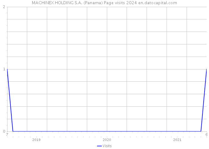 MACHINEX HOLDING S.A. (Panama) Page visits 2024 